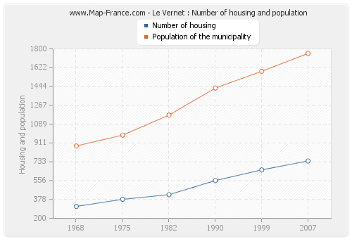 Le Vernet : Number of housing and population